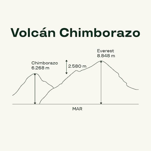 Is Mount Chimborazo the highest point on Earth?